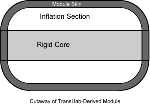 Cross-section of TransHab module.